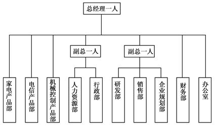 某公司的組織結(jié)構(gòu)如圖1所示。總經(jīng)理直接負(fù)責(zé)財務(wù)部和辦公室的工作,并直接管理家電、電信及機(jī)械控制產(chǎn)品等3個部門的生產(chǎn)部門。下設(shè)副總經(jīng)理兩名,一名負(fù)責(zé)企業(yè)的行政部、人力資源部的工作;另一名負(fù)責(zé)研發(fā)部、.